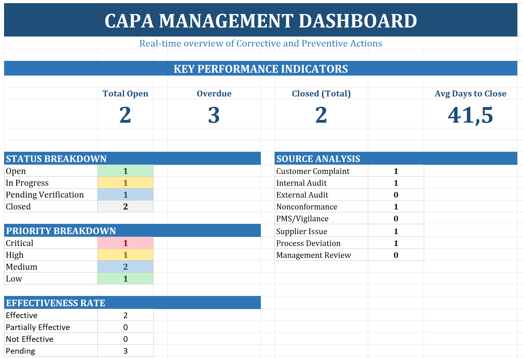 CAPA Dashboard KPIs