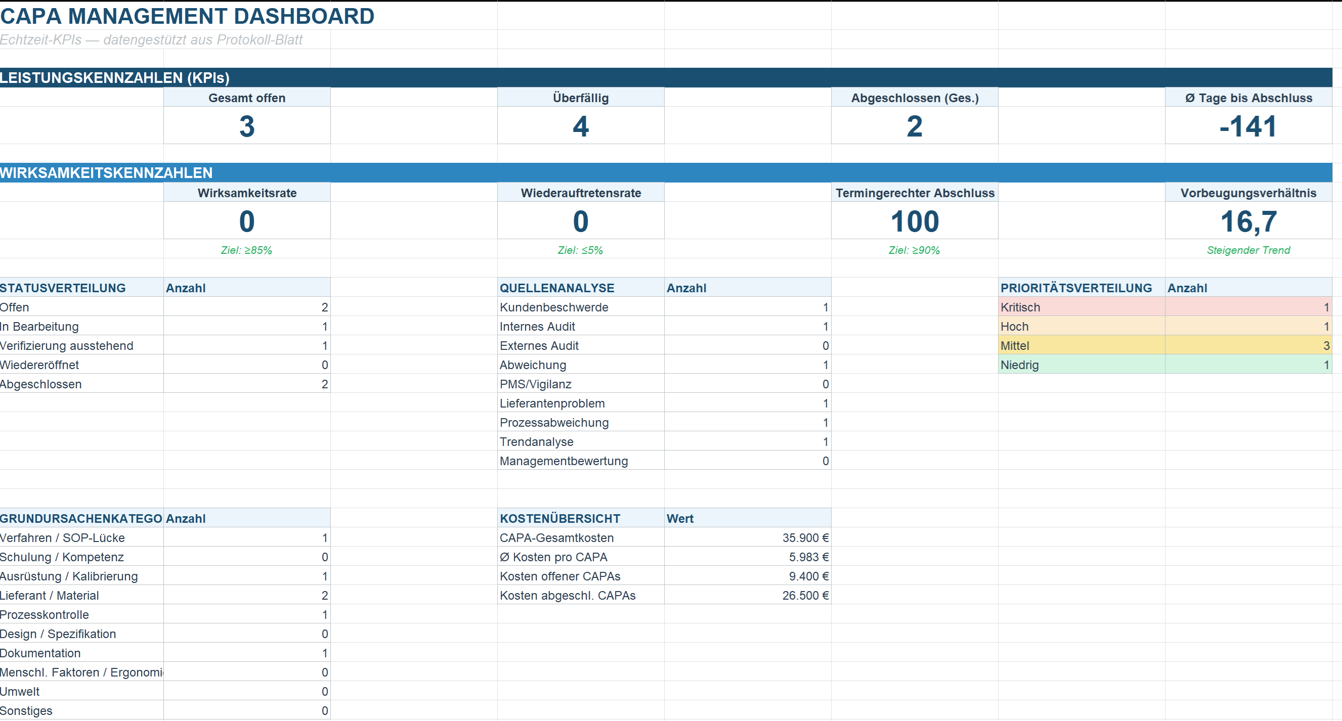 CAPA Dashboard KPIs (deutsch)