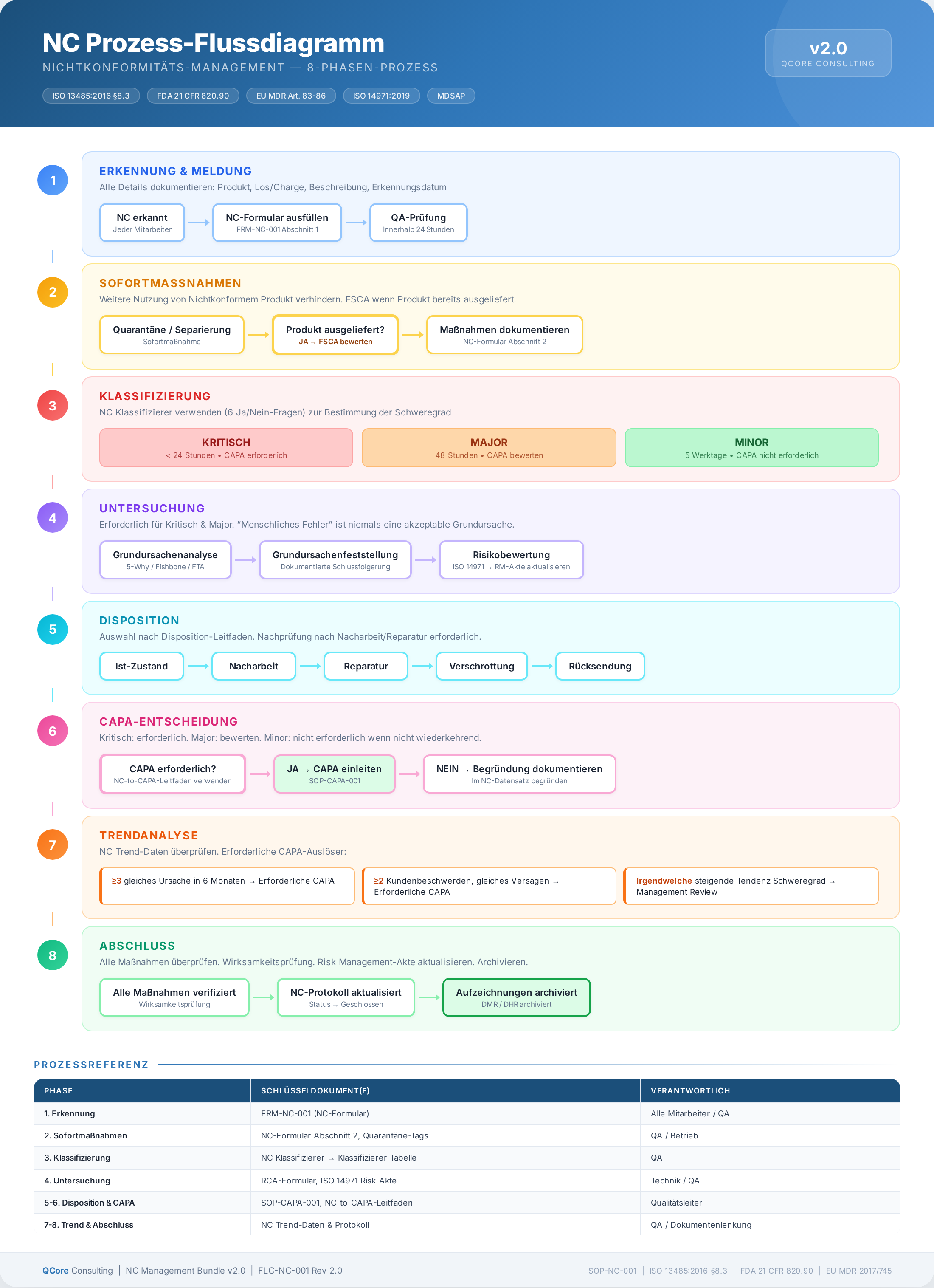 NC Process Flowchart — 8-Phase Process